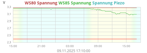 WS80 Spannung