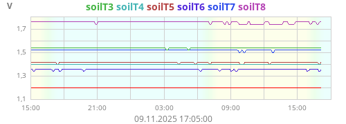 Kühlschr. SoilTemp3