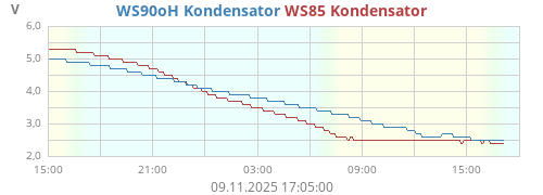 WS85 Kondensator