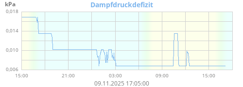 Dampfdruckdefizit