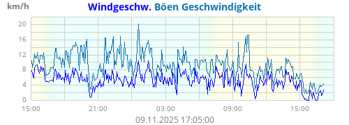 Windgeschw.