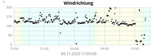 Windrichtung