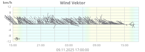 Wind Vektor