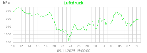 Luftdruck