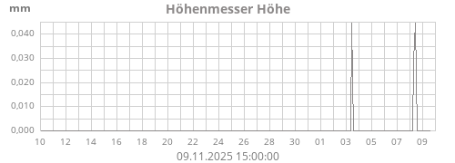 Höhenmesser Höhe