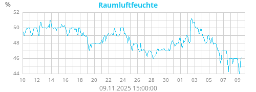 Raumluftfeuchte