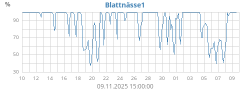 Blattnässe1