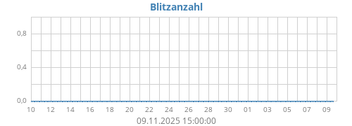 Blitzanzahl
