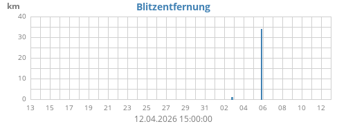 Blitzentfernung
