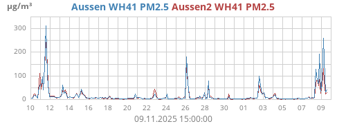 Aussen WH41 PM2.5
