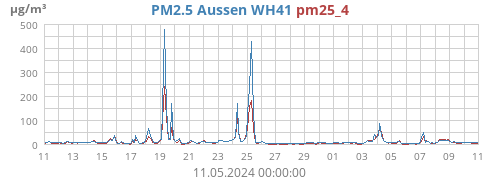 PM2.5 Aussen WH41