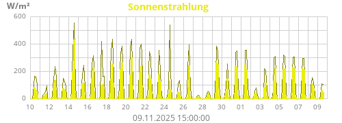 Sonnenstrahlung
