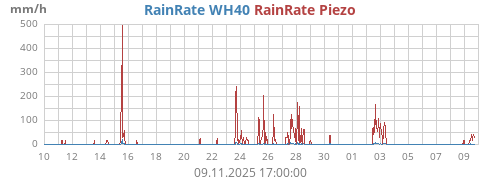 Regenrate