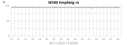 WS80 Empfang rx
