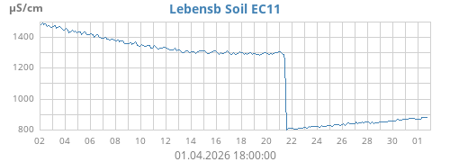 Lebensb Soil EC11