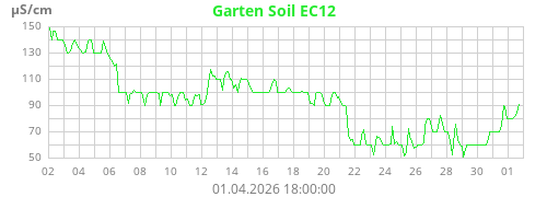 Garten Soil EC12