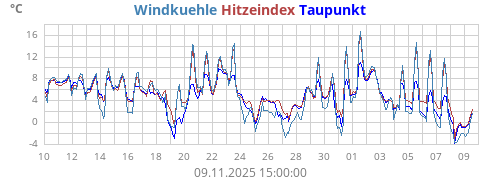 gefühlte Temperatur