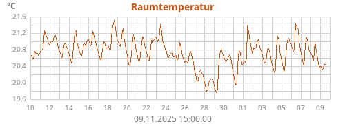 Raumtemperatur