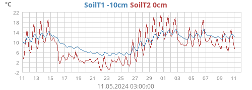 SoilT1 -10cm