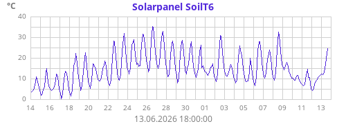 Solarpanel SoilT6