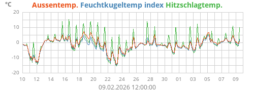 Feuchtkugeltemp.index WBGT