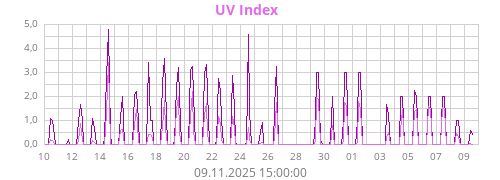 UV Index