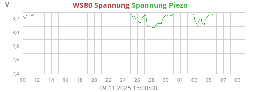 WS80 Spannung