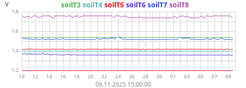 Kühlschr. SoilTemp3