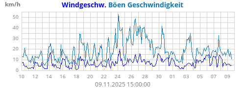 Windgeschw.