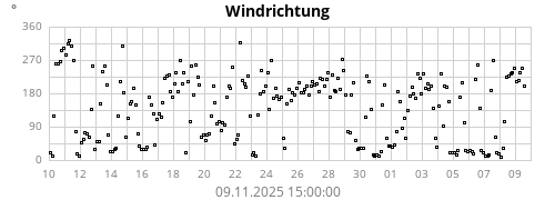 Windrichtung