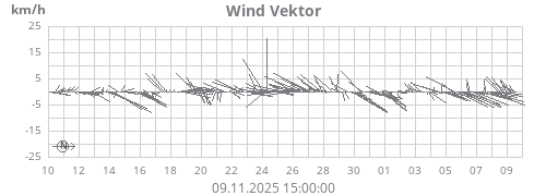 Wind Vektor
