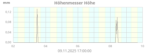 Höhenmesser Höhe