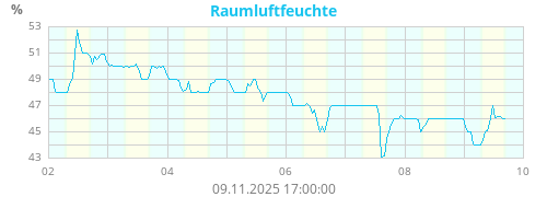 Raumluftfeuchte
