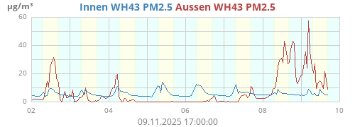 Innen WH43 PM2.5