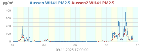 Aussen WH41 PM2.5
