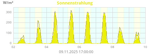 Sonnenstrahlung