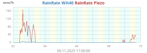 Regenrate