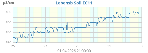 Lebensb Soil EC11
