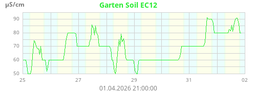 Garten Soil EC12