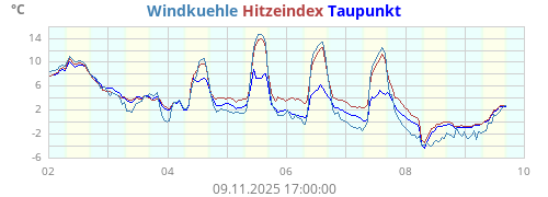 gefühlte Temperatur