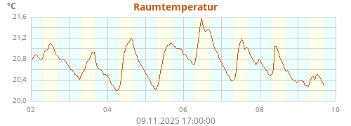 Raumtemperatur