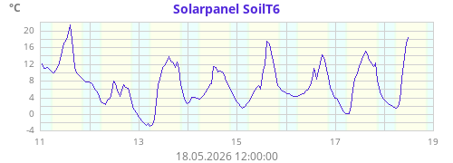 Solarpanel SoilT6