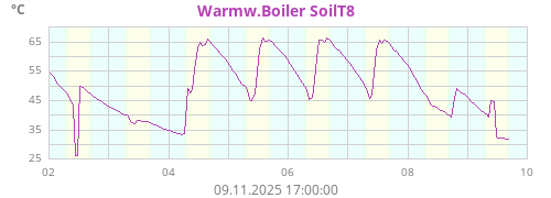 Warmw.Boiler SoilT8