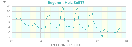Regenm. Heiz SoilT7