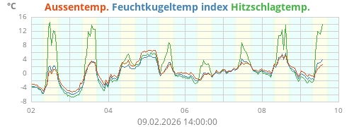 Feuchtkugeltemp.index WBGT