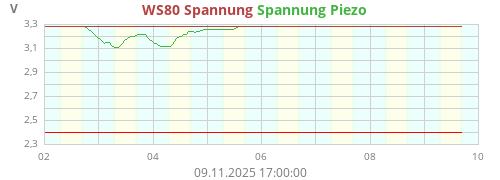 WS80 Spannung