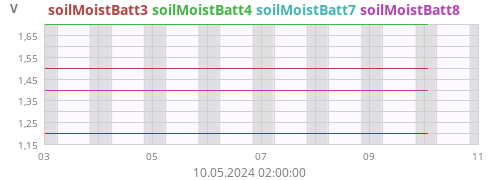 soilMoistBatt3