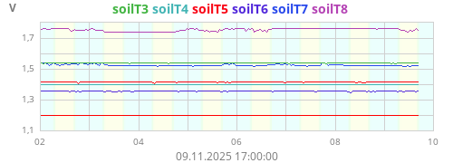 Kühlschr. SoilTemp3