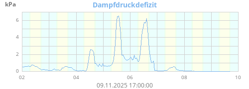 Dampfdruckdefizit