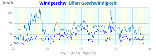 Windgeschw.